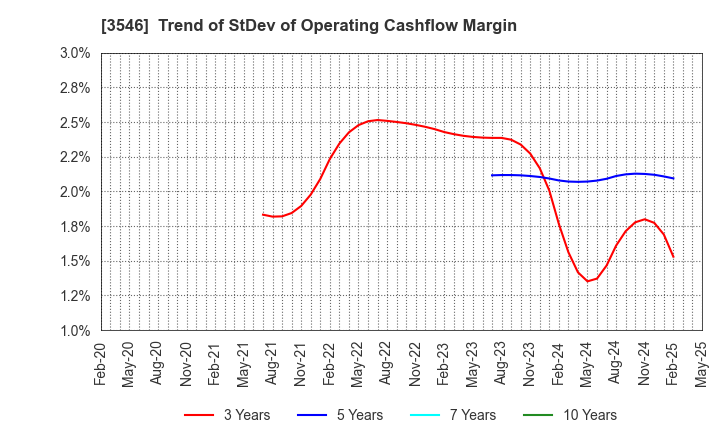 3546 Alleanza Holdings Co.,Ltd.: Trend of StDev of Operating Cashflow Margin