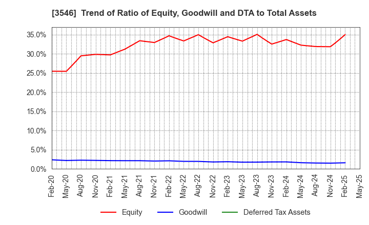 3546 Alleanza Holdings Co.,Ltd.: Trend of Ratio of Equity, Goodwill and DTA to Total Assets