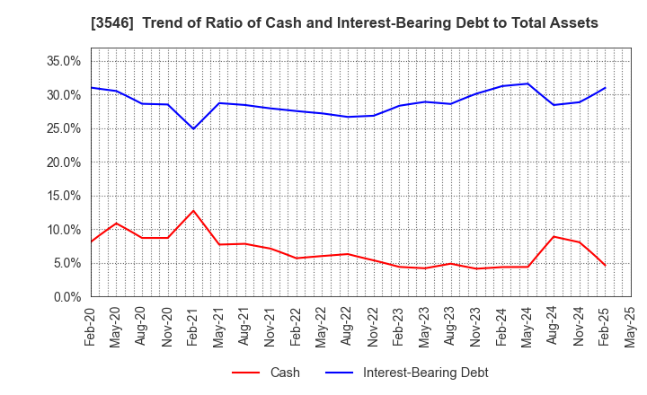 3546 Alleanza Holdings Co.,Ltd.: Trend of Ratio of Cash and Interest-Bearing Debt to Total Assets