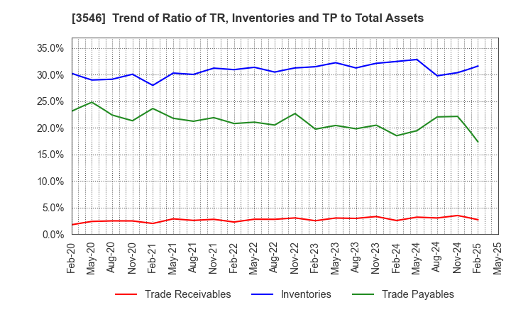 3546 Alleanza Holdings Co.,Ltd.: Trend of Ratio of TR, Inventories and TP to Total Assets