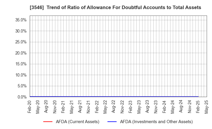 3546 Alleanza Holdings Co.,Ltd.: Trend of Ratio of Allowance For Doubtful Accounts to Total Assets