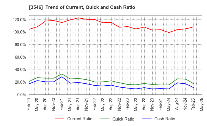 3546 Alleanza Holdings Co.,Ltd.: Trend of Current, Quick and Cash Ratio