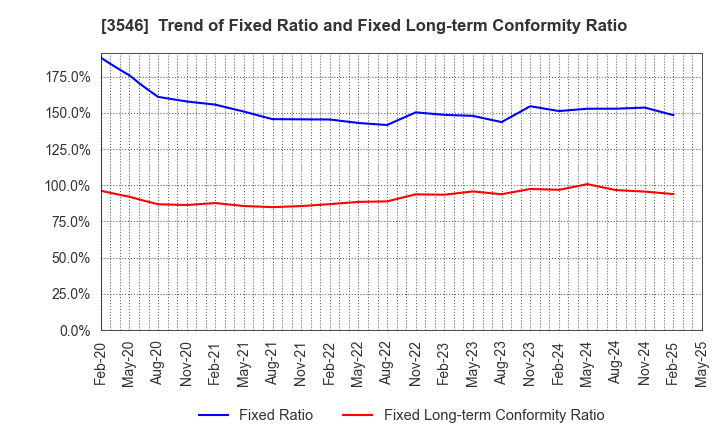 3546 Alleanza Holdings Co.,Ltd.: Trend of Fixed Ratio and Fixed Long-term Conformity Ratio