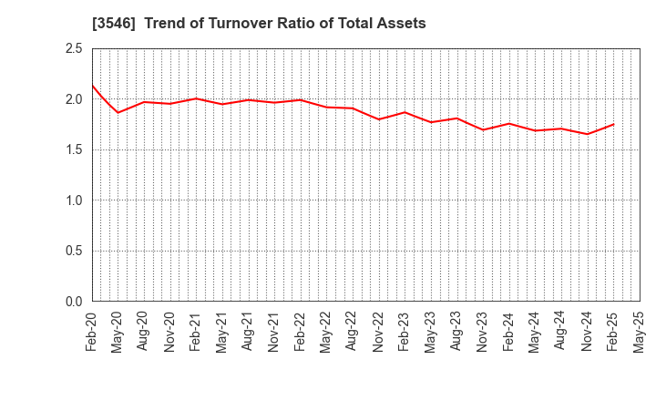 3546 Alleanza Holdings Co.,Ltd.: Trend of Turnover Ratio of Total Assets
