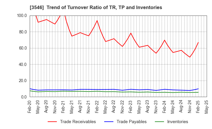 3546 Alleanza Holdings Co.,Ltd.: Trend of Turnover Ratio of TR, TP and Inventories
