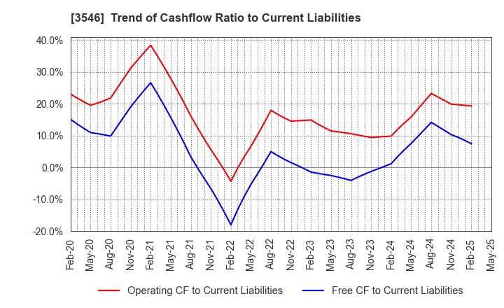 3546 Alleanza Holdings Co.,Ltd.: Trend of Cashflow Ratio to Current Liabilities