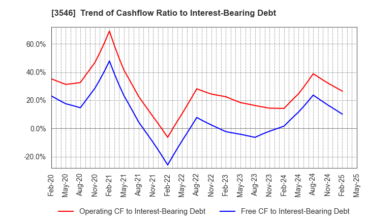 3546 Alleanza Holdings Co.,Ltd.: Trend of Cashflow Ratio to Interest-Bearing Debt