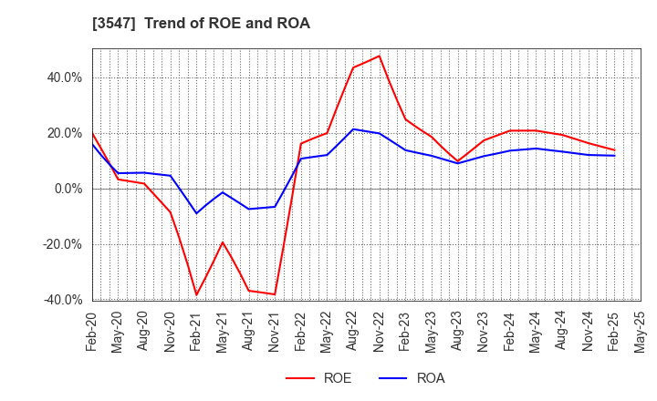 3547 KUSHIKATSU TANAKA HOLDINGS CO.: Trend of ROE and ROA