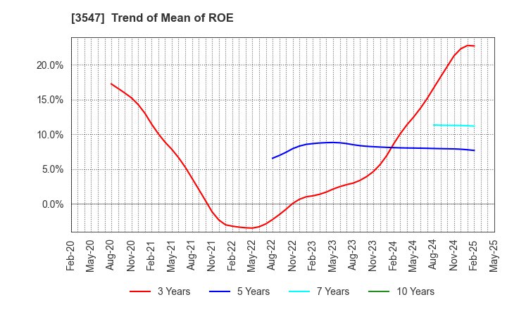 3547 KUSHIKATSU TANAKA HOLDINGS CO.: Trend of Mean of ROE