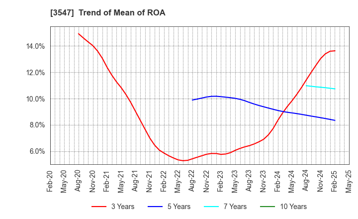 3547 KUSHIKATSU TANAKA HOLDINGS CO.: Trend of Mean of ROA