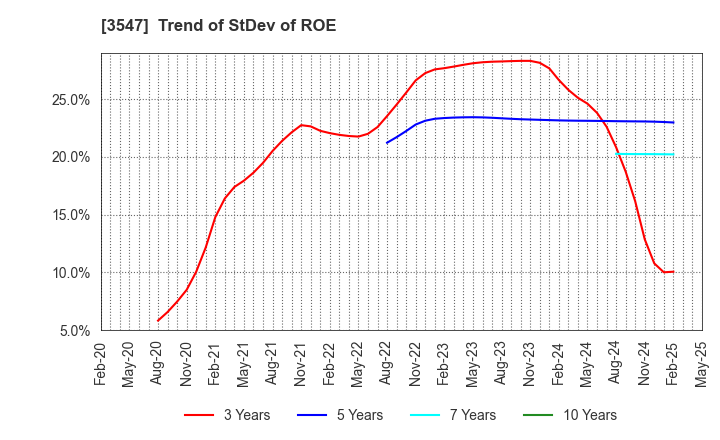 3547 KUSHIKATSU TANAKA HOLDINGS CO.: Trend of StDev of ROE