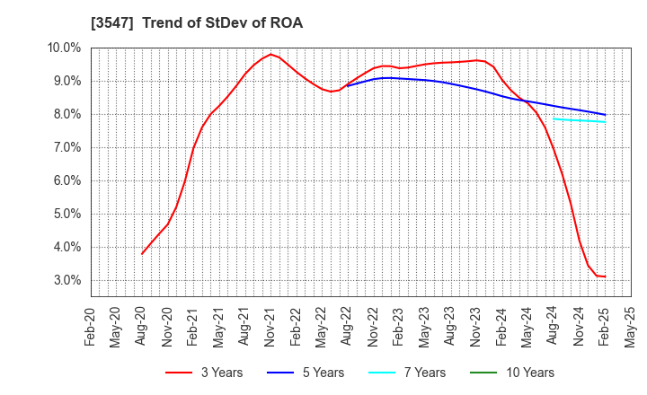 3547 KUSHIKATSU TANAKA HOLDINGS CO.: Trend of StDev of ROA