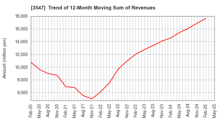 3547 KUSHIKATSU TANAKA HOLDINGS CO.: Trend of 12-Month Moving Sum of Revenues