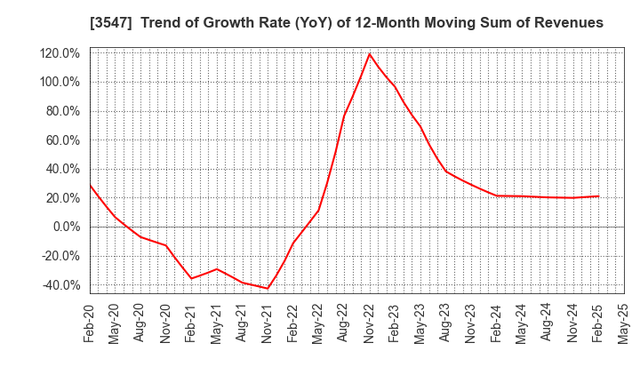 3547 KUSHIKATSU TANAKA HOLDINGS CO.: Trend of Growth Rate (YoY) of 12-Month Moving Sum of Revenues