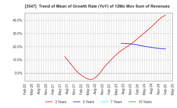 3547 KUSHIKATSU TANAKA HOLDINGS CO.: Trend of Mean of Growth Rate (YoY) of 12Mo Mov Sum of Revenues