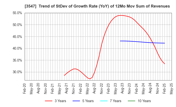 3547 KUSHIKATSU TANAKA HOLDINGS CO.: Trend of StDev of Growth Rate (YoY) of 12Mo Mov Sum of Revenues