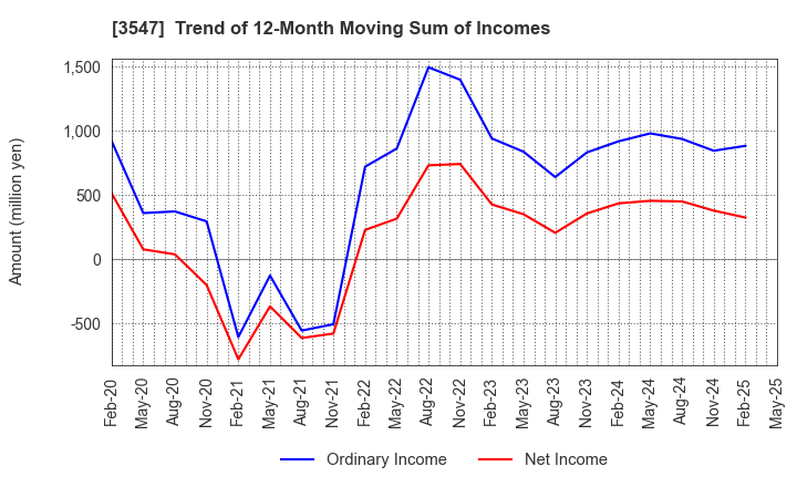 3547 KUSHIKATSU TANAKA HOLDINGS CO.: Trend of 12-Month Moving Sum of Incomes