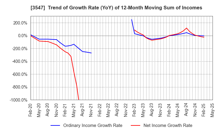 3547 KUSHIKATSU TANAKA HOLDINGS CO.: Trend of Growth Rate (YoY) of 12-Month Moving Sum of Incomes