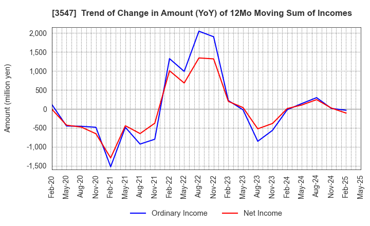 3547 KUSHIKATSU TANAKA HOLDINGS CO.: Trend of Change in Amount (YoY) of 12Mo Moving Sum of Incomes