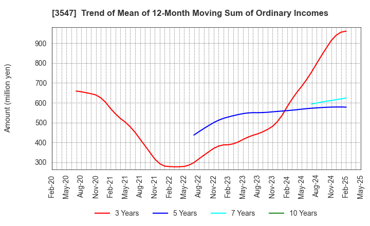 3547 KUSHIKATSU TANAKA HOLDINGS CO.: Trend of Mean of 12-Month Moving Sum of Ordinary Incomes