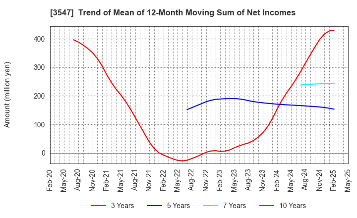 3547 KUSHIKATSU TANAKA HOLDINGS CO.: Trend of Mean of 12-Month Moving Sum of Net Incomes