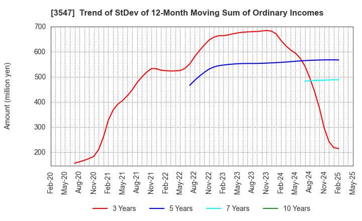 3547 KUSHIKATSU TANAKA HOLDINGS CO.: Trend of StDev of 12-Month Moving Sum of Ordinary Incomes