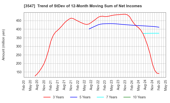 3547 KUSHIKATSU TANAKA HOLDINGS CO.: Trend of StDev of 12-Month Moving Sum of Net Incomes