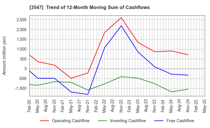 3547 KUSHIKATSU TANAKA HOLDINGS CO.: Trend of 12-Month Moving Sum of Cashflows