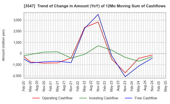 3547 KUSHIKATSU TANAKA HOLDINGS CO.: Trend of Change in Amount (YoY) of 12Mo Moving Sum of Cashflows