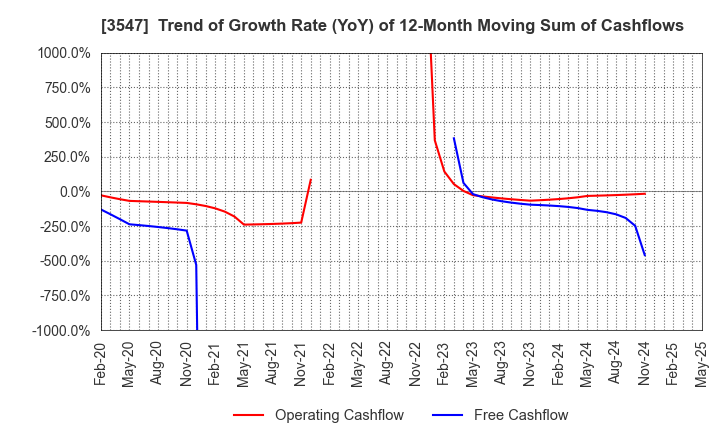 3547 KUSHIKATSU TANAKA HOLDINGS CO.: Trend of Growth Rate (YoY) of 12-Month Moving Sum of Cashflows