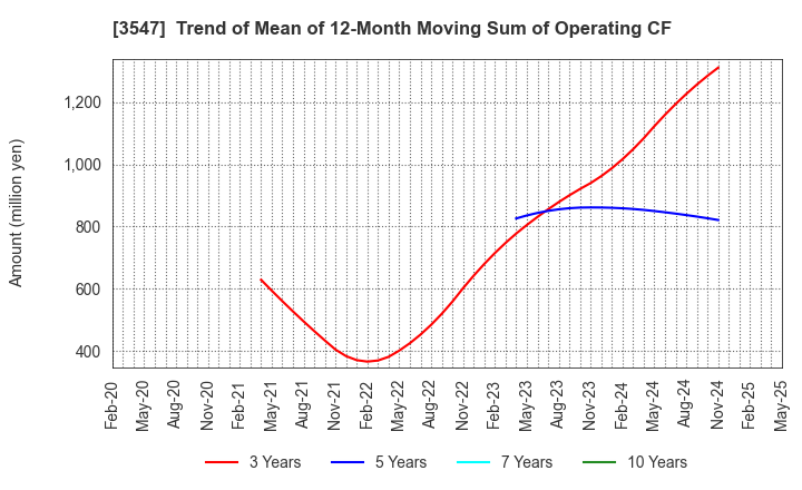 3547 KUSHIKATSU TANAKA HOLDINGS CO.: Trend of Mean of 12-Month Moving Sum of Operating CF