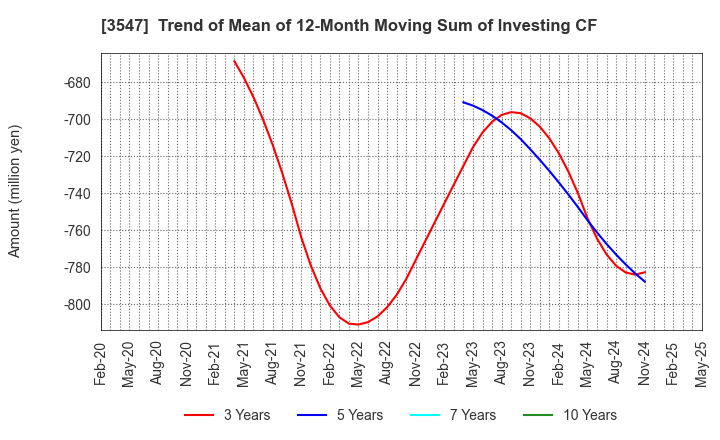 3547 KUSHIKATSU TANAKA HOLDINGS CO.: Trend of Mean of 12-Month Moving Sum of Investing CF