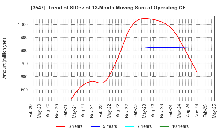 3547 KUSHIKATSU TANAKA HOLDINGS CO.: Trend of StDev of 12-Month Moving Sum of Operating CF