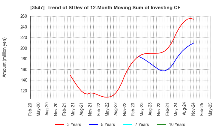3547 KUSHIKATSU TANAKA HOLDINGS CO.: Trend of StDev of 12-Month Moving Sum of Investing CF