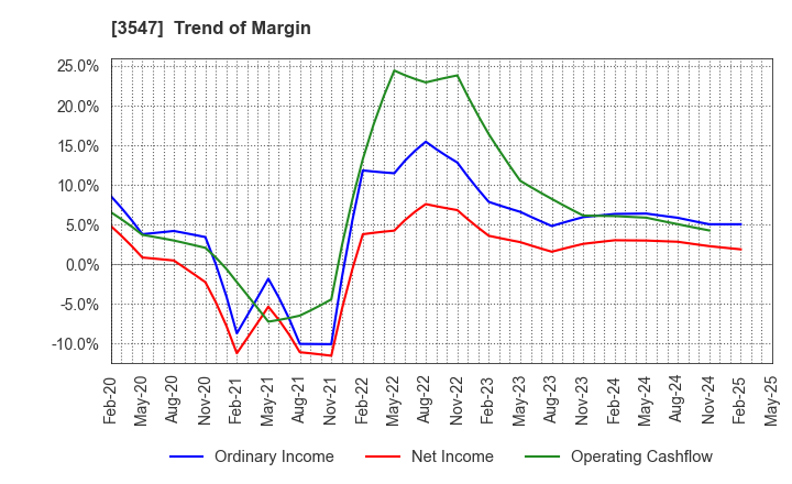 3547 KUSHIKATSU TANAKA HOLDINGS CO.: Trend of Margin