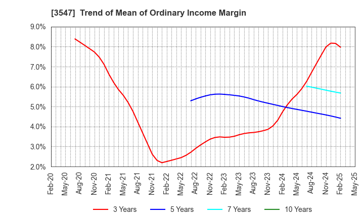 3547 KUSHIKATSU TANAKA HOLDINGS CO.: Trend of Mean of Ordinary Income Margin