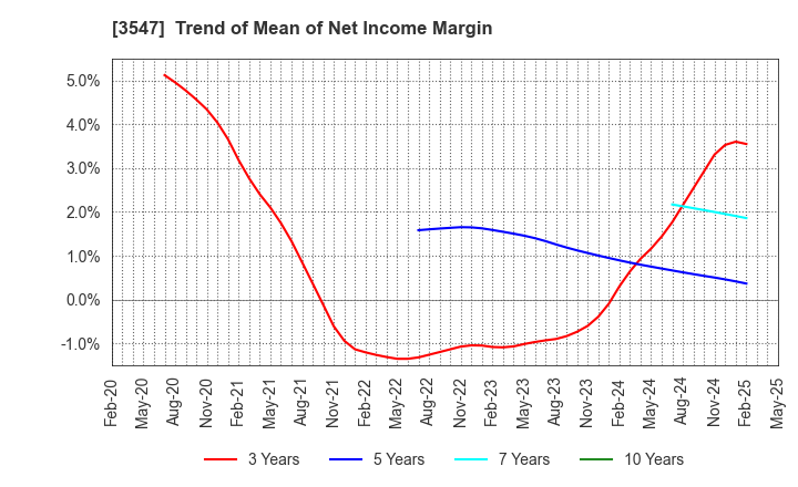 3547 KUSHIKATSU TANAKA HOLDINGS CO.: Trend of Mean of Net Income Margin