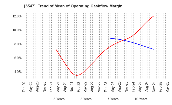 3547 KUSHIKATSU TANAKA HOLDINGS CO.: Trend of Mean of Operating Cashflow Margin