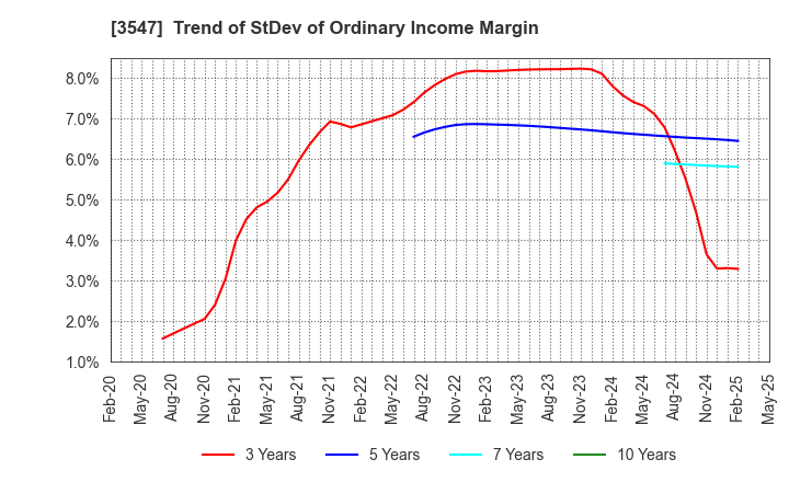 3547 KUSHIKATSU TANAKA HOLDINGS CO.: Trend of StDev of Ordinary Income Margin