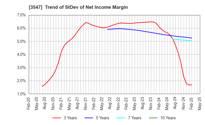 3547 KUSHIKATSU TANAKA HOLDINGS CO.: Trend of StDev of Net Income Margin