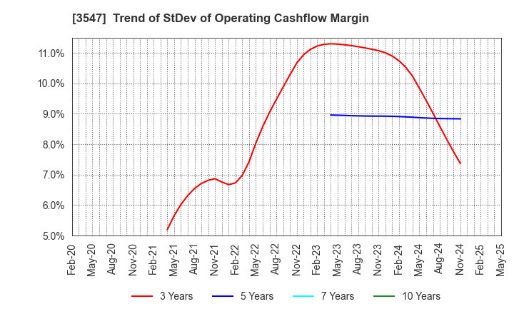 3547 KUSHIKATSU TANAKA HOLDINGS CO.: Trend of StDev of Operating Cashflow Margin