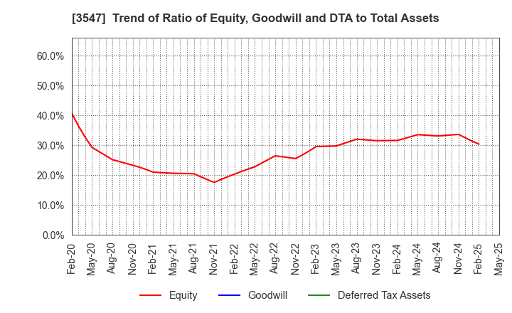 3547 KUSHIKATSU TANAKA HOLDINGS CO.: Trend of Ratio of Equity, Goodwill and DTA to Total Assets