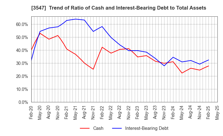 3547 KUSHIKATSU TANAKA HOLDINGS CO.: Trend of Ratio of Cash and Interest-Bearing Debt to Total Assets
