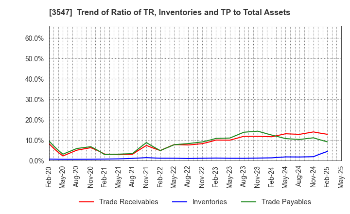 3547 KUSHIKATSU TANAKA HOLDINGS CO.: Trend of Ratio of TR, Inventories and TP to Total Assets