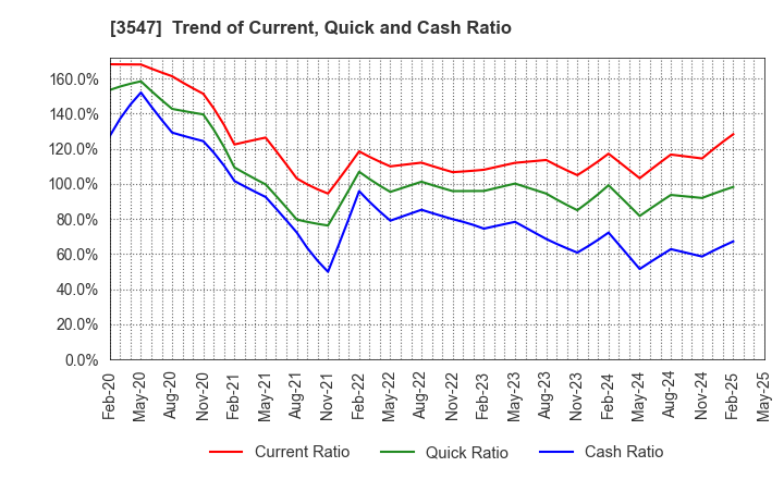 3547 KUSHIKATSU TANAKA HOLDINGS CO.: Trend of Current, Quick and Cash Ratio