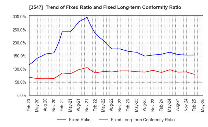3547 KUSHIKATSU TANAKA HOLDINGS CO.: Trend of Fixed Ratio and Fixed Long-term Conformity Ratio