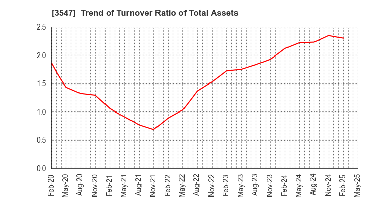 3547 KUSHIKATSU TANAKA HOLDINGS CO.: Trend of Turnover Ratio of Total Assets