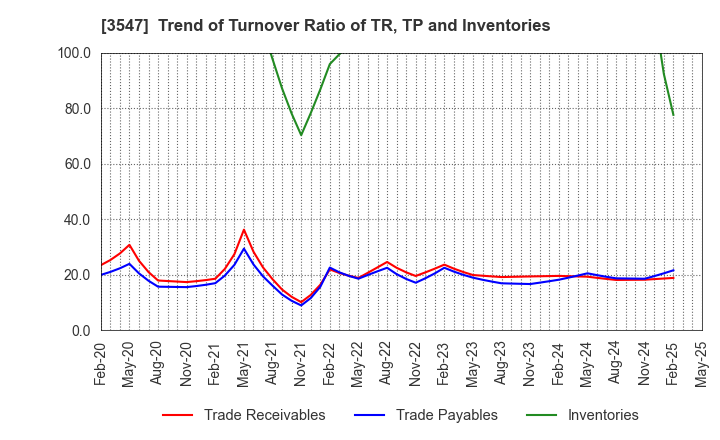 3547 KUSHIKATSU TANAKA HOLDINGS CO.: Trend of Turnover Ratio of TR, TP and Inventories