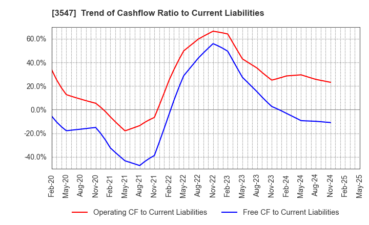3547 KUSHIKATSU TANAKA HOLDINGS CO.: Trend of Cashflow Ratio to Current Liabilities
