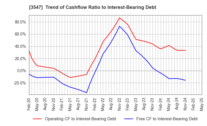 3547 KUSHIKATSU TANAKA HOLDINGS CO.: Trend of Cashflow Ratio to Interest-Bearing Debt